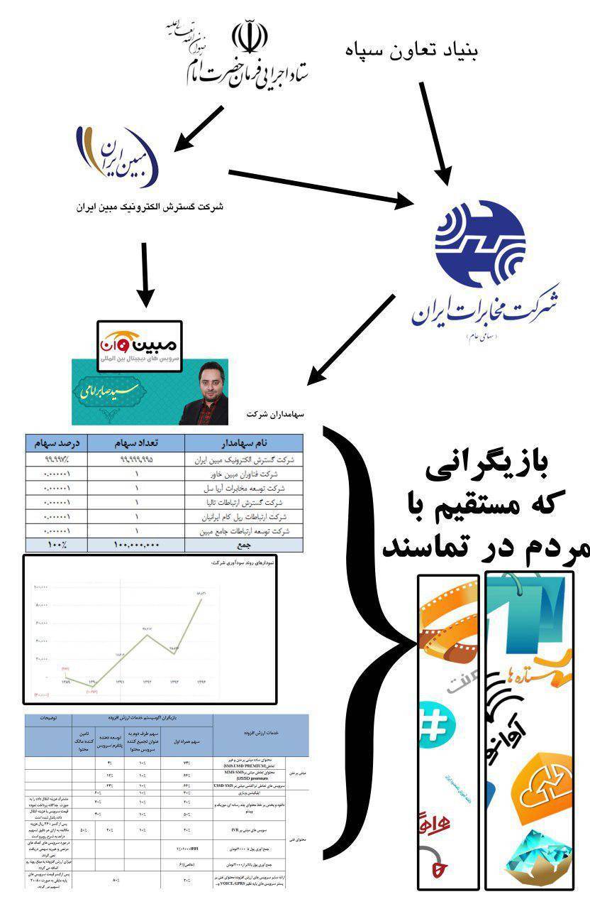 شبکه ارتباطات مبین وان کیش با شرکت مخابرات و سایر نهاد رسمی جکومت 