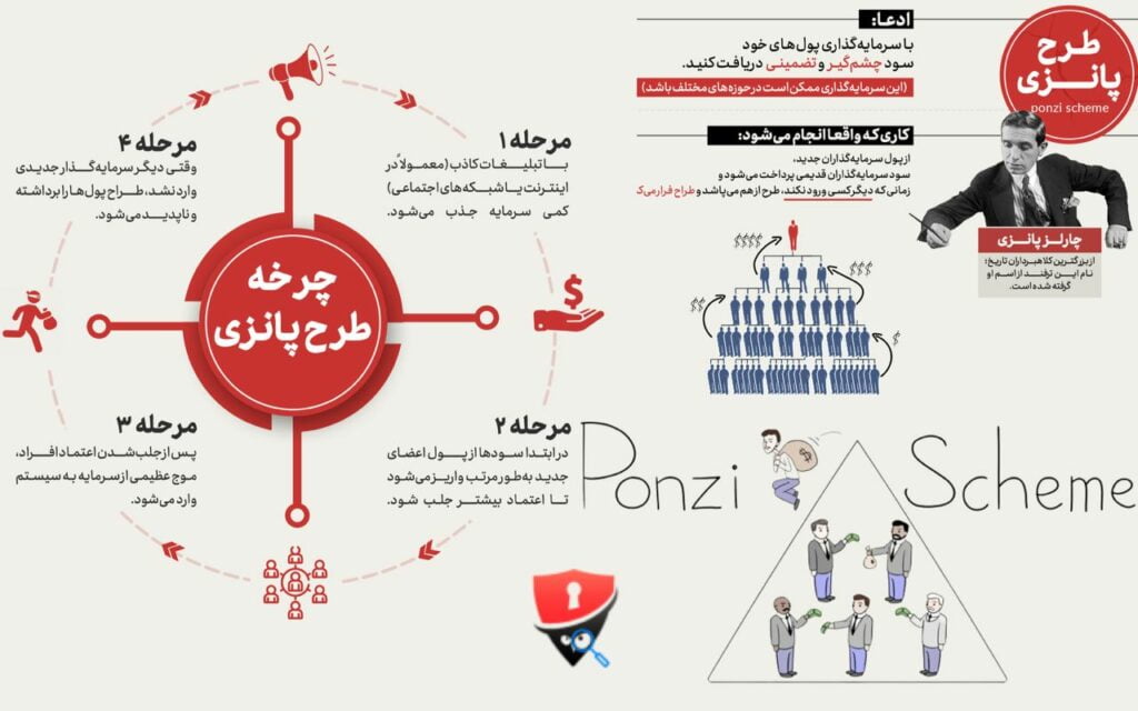 کلاهبرداری پانزی دقیقاً چیست؟ تفاوت طرح‌ پانزی و هرمی چیست؟