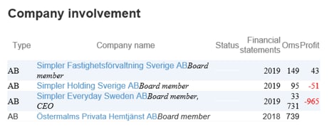 اطلاعات درباره هلدینگ Enklare Holding Sverige AB و شرکت‌های زیرمجموعه‌اش