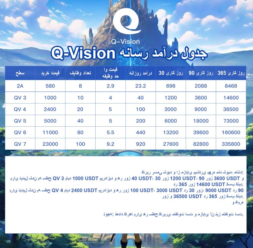 جدول سطوح سود دهی در Q-Vision